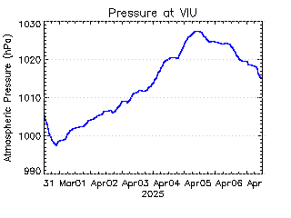 plot of weather data