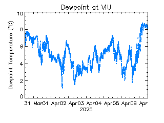 plot of weather data