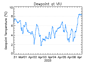 plot of weather data