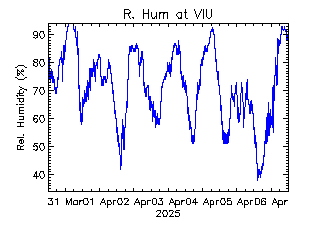 plot of weather data