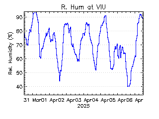 plot of weather data