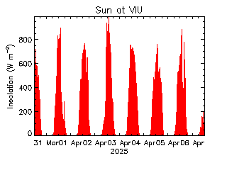 plot of weather data