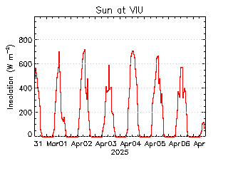 plot of weather data