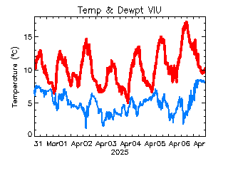 plot of weather data