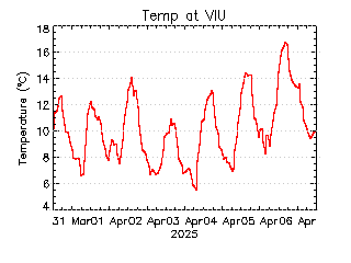 plot of weather data