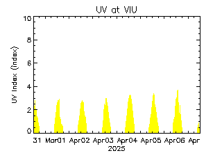 plot of weather data