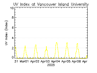 plot of weather data