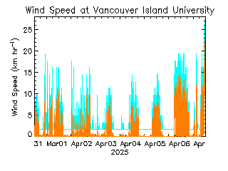 plot of weather data