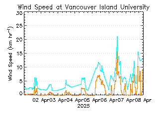 plot of weather data