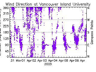 plot of weather data