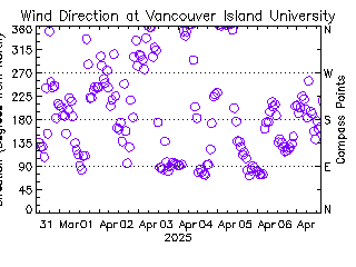 plot of weather data