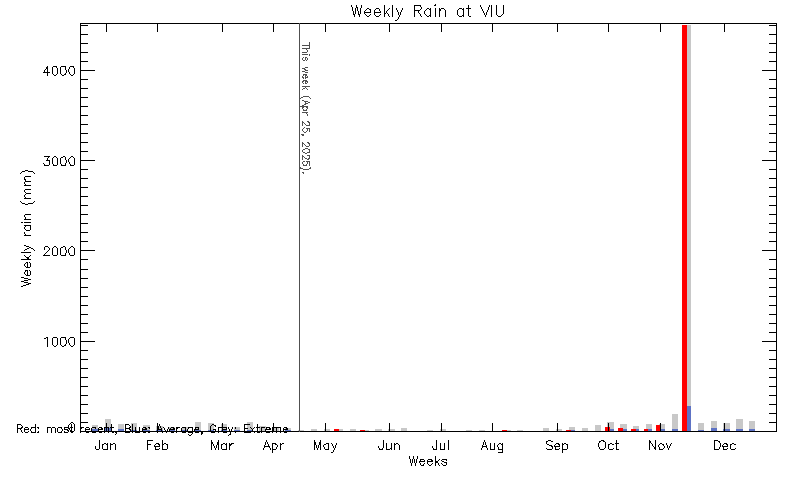 plot of weather data