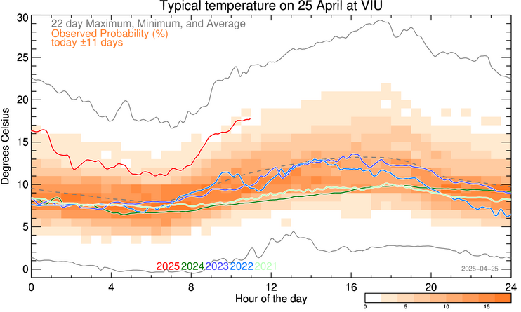 plot of weather data