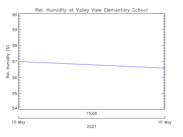 plot of weather data