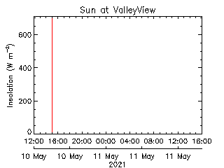 plot of weather data