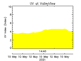 plot of weather data