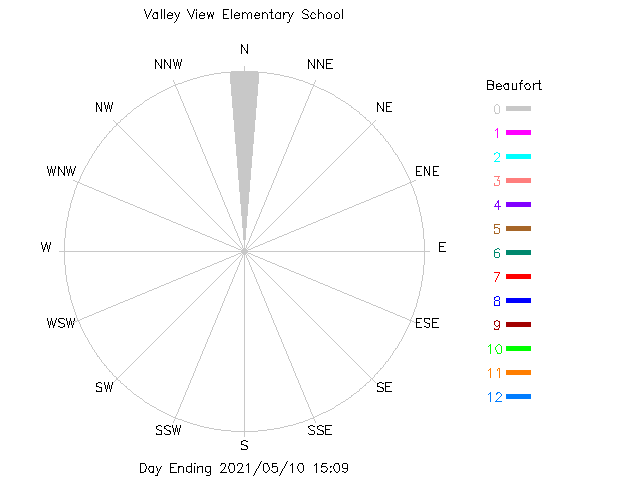 plot of weather data