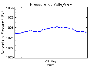 plot of weather data