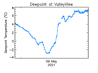 plot of weather data