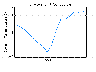 plot of weather data