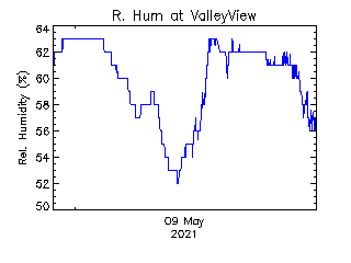 plot of weather data