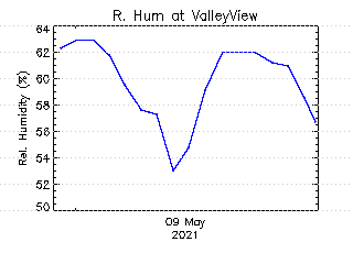 plot of weather data