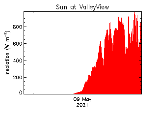 plot of weather data