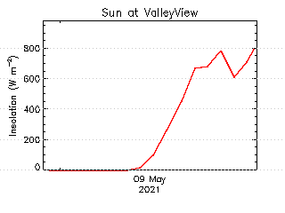 plot of weather data