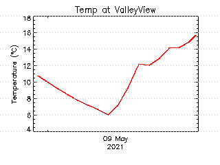 plot of weather data