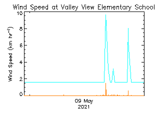 plot of weather data