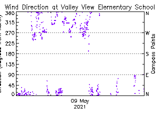 plot of weather data