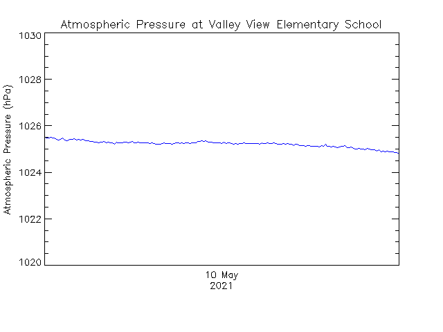 plot of weather data