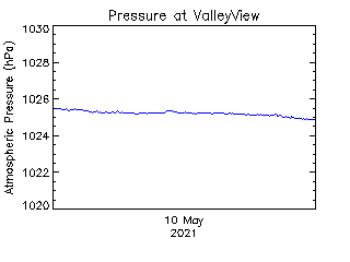 plot of weather data