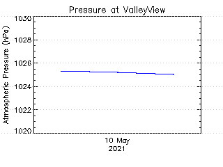 plot of weather data