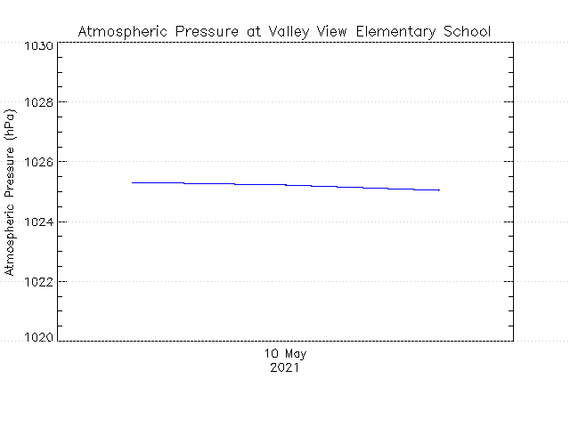 plot of weather data