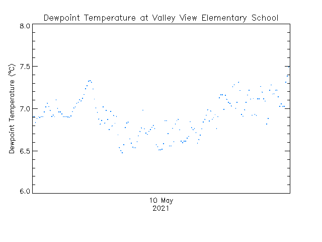 plot of weather data