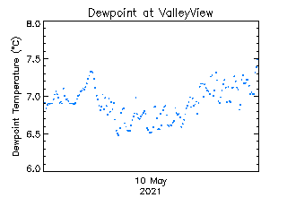 plot of weather data