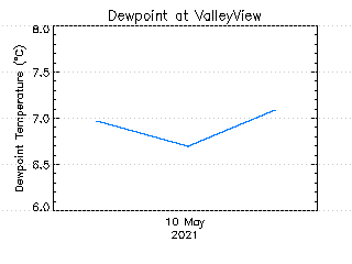 plot of weather data