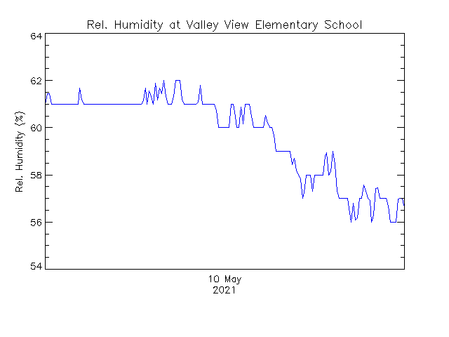 plot of weather data