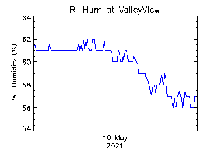 plot of weather data