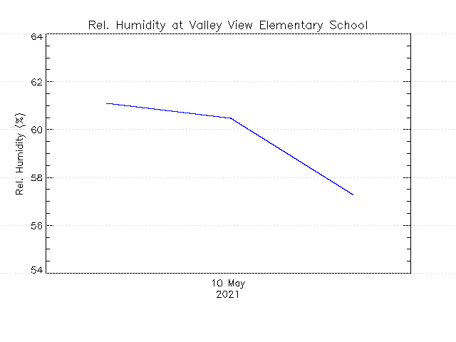plot of weather data