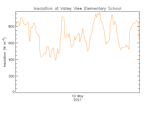 plot of weather data