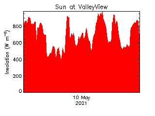 plot of weather data