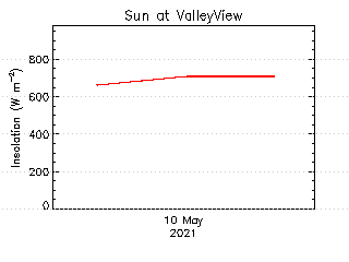 plot of weather data