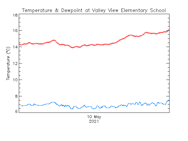 plot of weather data