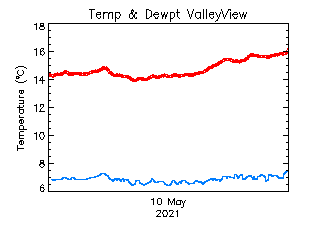 plot of weather data