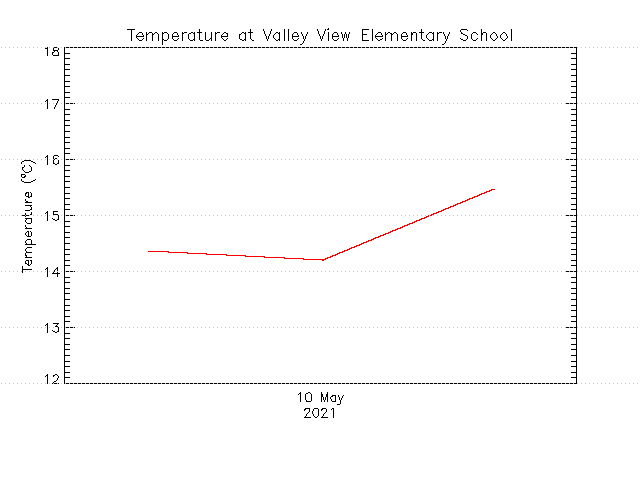 plot of weather data