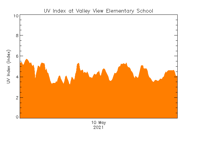 plot of weather data