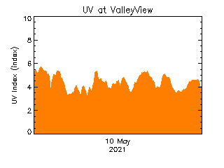 plot of weather data