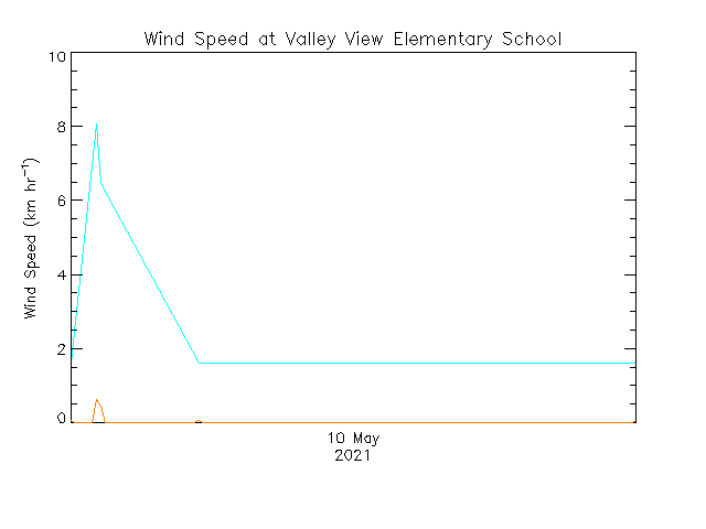 plot of weather data